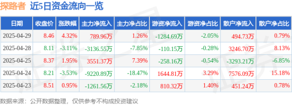 配资网上配资网 异动快报：探路者（300005）4月30日9点34分触及涨停板