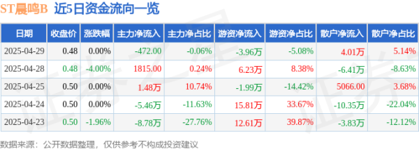 正规实盘配资十大平台 异动快报：ST晨鸣B（200488）4月30日9点33分触及跌停板