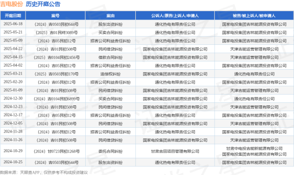 炒股开户在线股票配资平台 吉电股份作为被告/被上诉人的1起涉及股东出资纠纷的诉讼将于2025年6月18日开庭