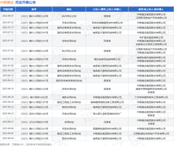 配资门户网官网网站 中联建设作为被告/被上诉人的1起涉及建设工程施工合同纠纷的诉讼将于2025年6月18日开庭